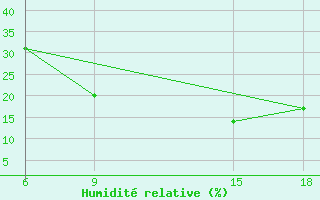 Courbe de l'humidit relative pour Sidi Bel Abbes