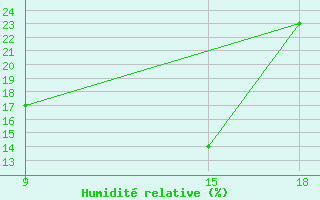 Courbe de l'humidit relative pour Ghadames