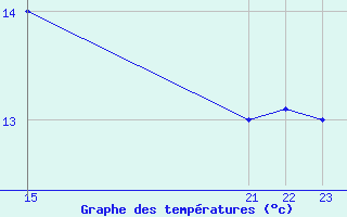 Courbe de tempratures pour Cabo Peas