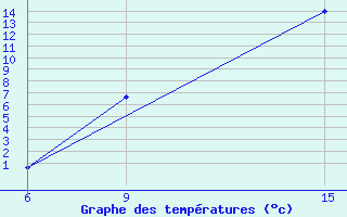 Courbe de tempratures pour Soria (Esp)