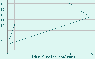 Courbe de l'humidex pour Kamishli