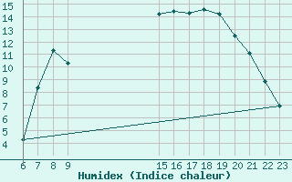 Courbe de l'humidex pour Pembrey Sands