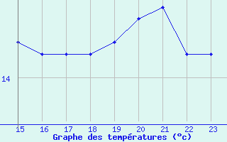 Courbe de tempratures pour Kojovska Hola