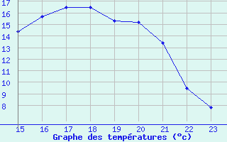 Courbe de tempratures pour Les Pontets (25)