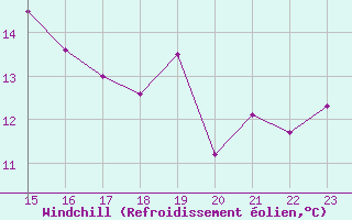 Courbe du refroidissement olien pour Punta Galea