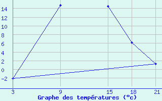 Courbe de tempratures pour Florina