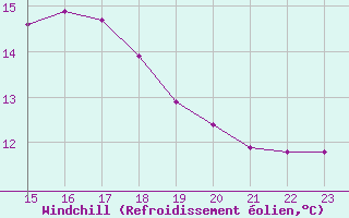 Courbe du refroidissement olien pour Dax (40)