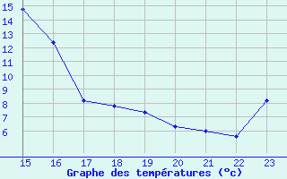 Courbe de tempratures pour Villars-Tiercelin