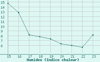 Courbe de l'humidex pour Villars-Tiercelin