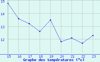 Courbe de tempratures pour Punta Galea