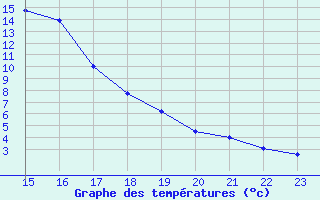 Courbe de tempratures pour Castellbell i el Vilar (Esp)