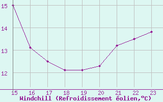Courbe du refroidissement olien pour Decimomannu