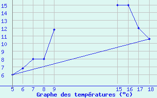 Courbe de tempratures pour M. Calamita