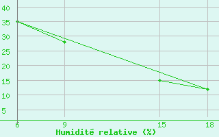 Courbe de l'humidit relative pour Ghadames