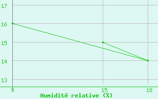 Courbe de l'humidit relative pour Ghadames