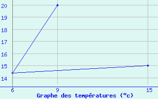 Courbe de tempratures pour Ana