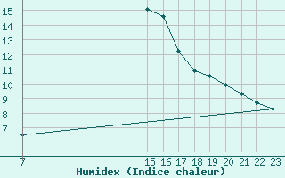 Courbe de l'humidex pour La Comella (And)