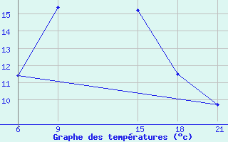 Courbe de tempratures pour Nekhel