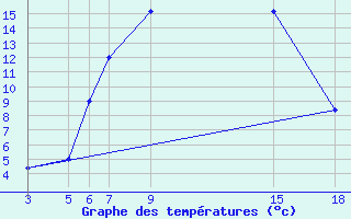 Courbe de tempratures pour Kamishli