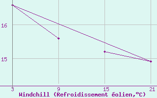 Courbe du refroidissement olien pour Oued Koriche
