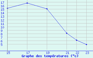 Courbe de tempratures pour Ristolas (05)