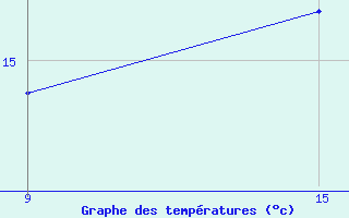 Courbe de tempratures pour Gniben