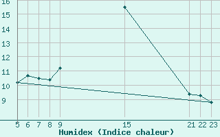 Courbe de l'humidex pour Saint-Haon (43)