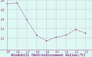 Courbe du refroidissement olien pour L