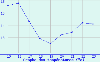 Courbe de tempratures pour L