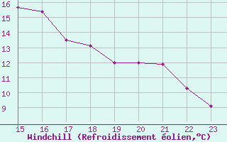 Courbe du refroidissement olien pour Punta Galea