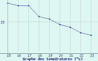 Courbe de tempratures pour Mont-Rigi (Be)