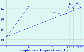 Courbe de tempratures pour Pakri