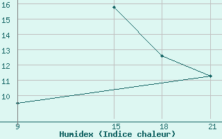 Courbe de l'humidex pour Skjaldthingsstadir