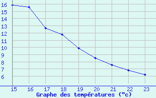 Courbe de tempratures pour Saint-Haon (43)