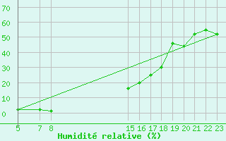 Courbe de l'humidit relative pour Pirou (50)