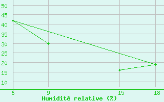 Courbe de l'humidit relative pour Rhourd Nouss