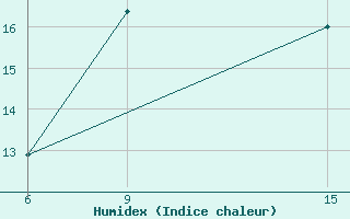 Courbe de l'humidex pour Rabiah