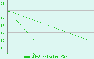 Courbe de l'humidit relative pour Rutbah