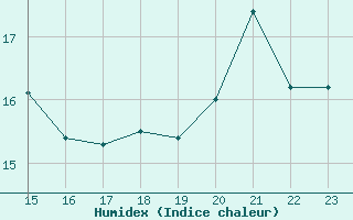 Courbe de l'humidex pour Ploeren (56)