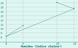 Courbe de l'humidex pour Bouira