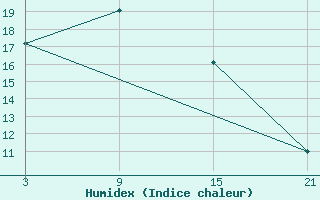 Courbe de l'humidex pour Cartagena