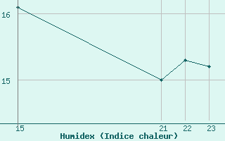 Courbe de l'humidex pour Cabo Peas