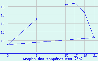 Courbe de tempratures pour Shoream (UK)