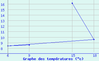 Courbe de tempratures pour Soria (Esp)