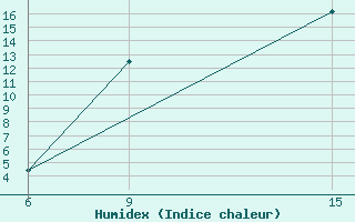 Courbe de l'humidex pour Kirovohrad