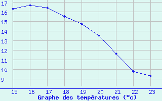 Courbe de tempratures pour Bonnecombe - Les Salces (48)