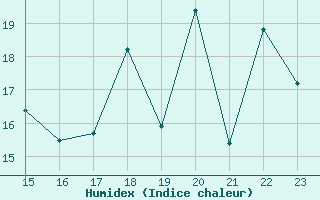 Courbe de l'humidex pour le bateau LF3F