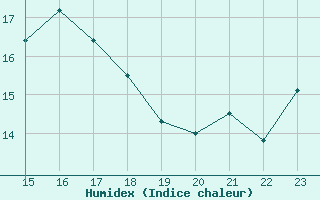 Courbe de l'humidex pour Bozovici