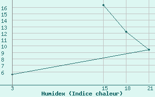 Courbe de l'humidex pour Topolcani-Pgc