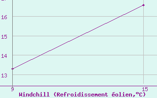 Courbe du refroidissement olien pour Shoream (UK)